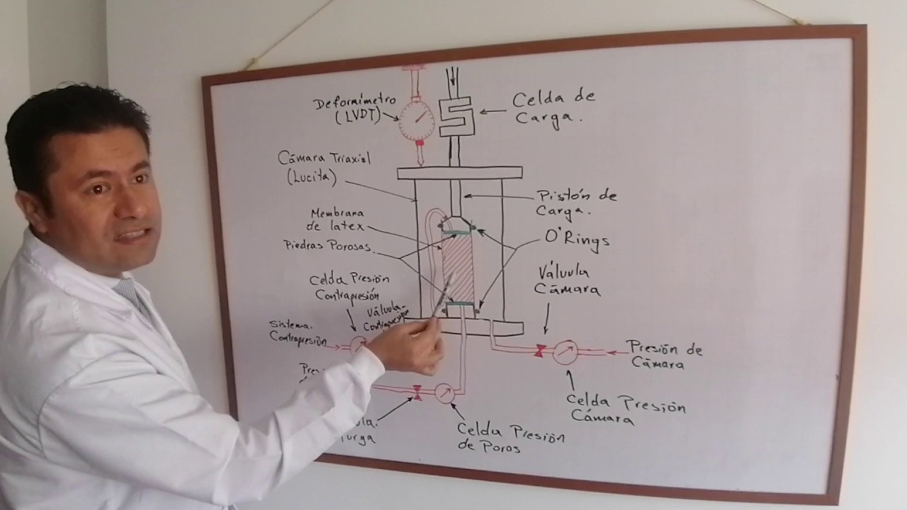 Ensayo Triaxial estático Parte I