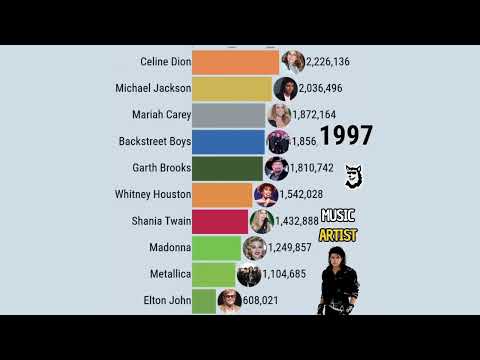 🔥 🎵 Best-Selling Music Artists and Bands 1969 - 2025! 🎸📊