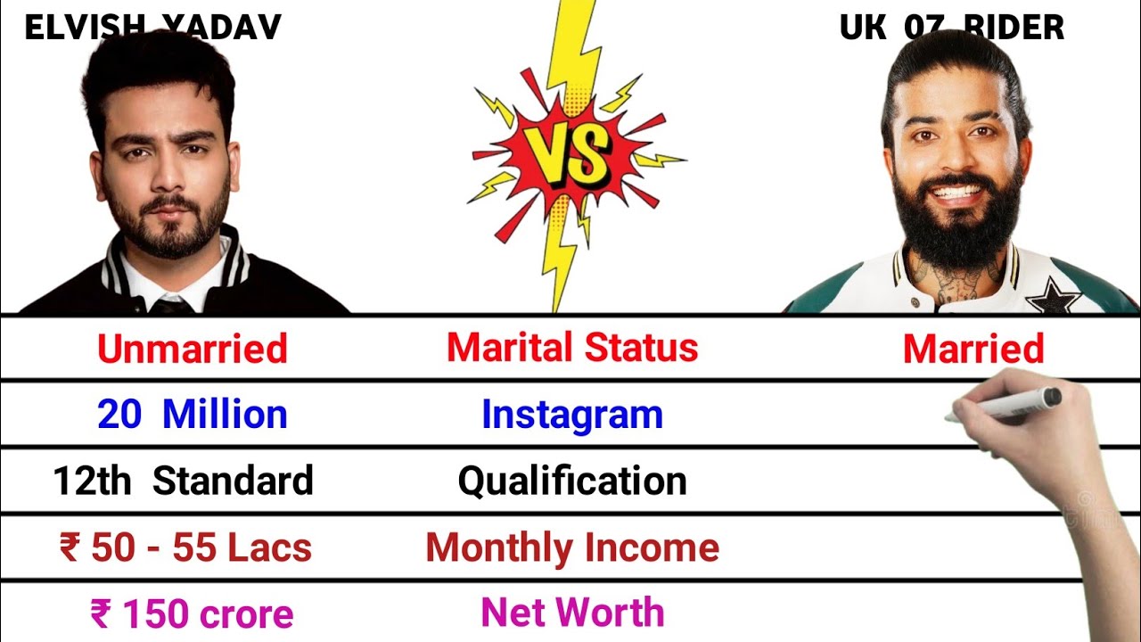 Elvish Yadav vs UK 07 Rider Comparison | Relationship | Monthly Income | Instagram | Net Worth