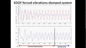 Lecture 11: Response of under damped system to forced vibrations: Mechanical vibrations