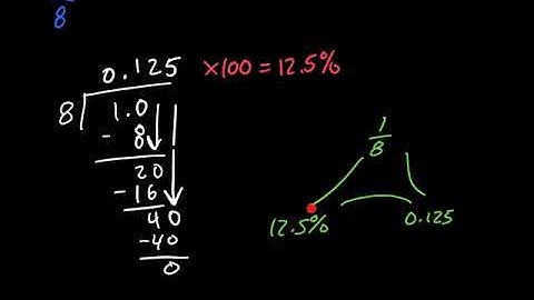 Converting Fractions, Decimals, Percents 3.1.5