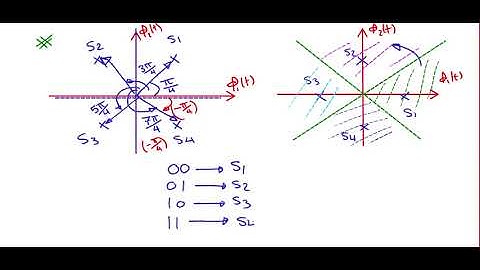 [Arabic] Communication systems 2 | Chp6: Passband Data transmission (QPSK-OQPSK)