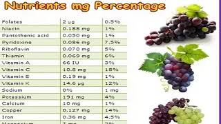 GRAPES   Nutritional  Facts | per 100 g