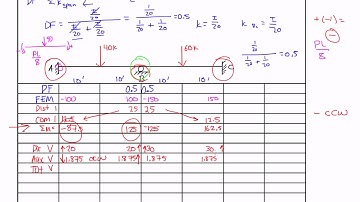 Moment Distribution Example 1: Part 2