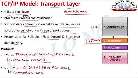 TCP/IP Model