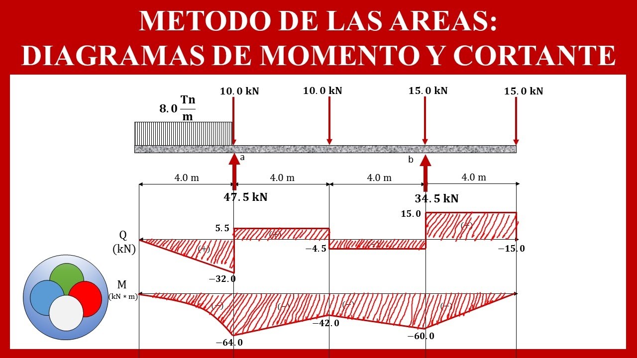 VIGA ISOSTÁTICA CON CARGAS EN VUELOS Parte 2 (Momento flector y
