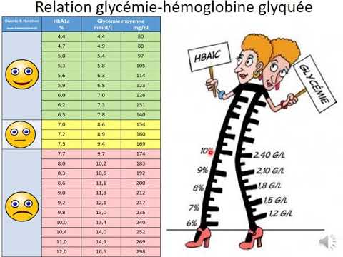 Vidéo: Étude Prospective De L'hémoglobine A1c Et De La Plaque De L'artère Carotide Incidente Chez Les Adultes Chinois Sans Diabète