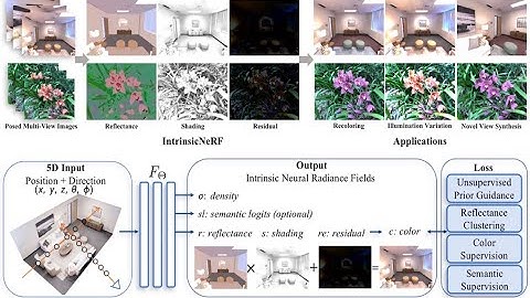 IntrinsicNeRF:Learning Intrinsic Neural Radiance Fields for Editable Novel View Synthesis, ICCV 2023