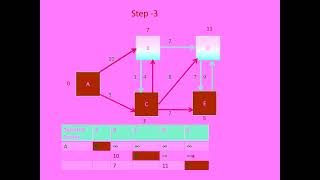 Dijkstra's Algorithm- Single Source Shortest Path Problem