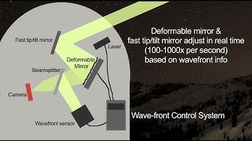 Adaptive Optics Discoveries