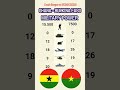GHANA vs BURKINA FASO: Military Power 2026! 🇬🇭 vs 🇧🇫 #shorts