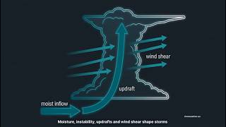 Types of severe thunderstorms in Australia explained: supercells, squall lines, and more