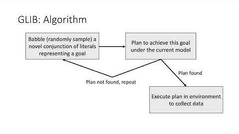 GLIB: Exploration for Relational Model-Based Reinforcement Learning via Goal-Literal Babbling