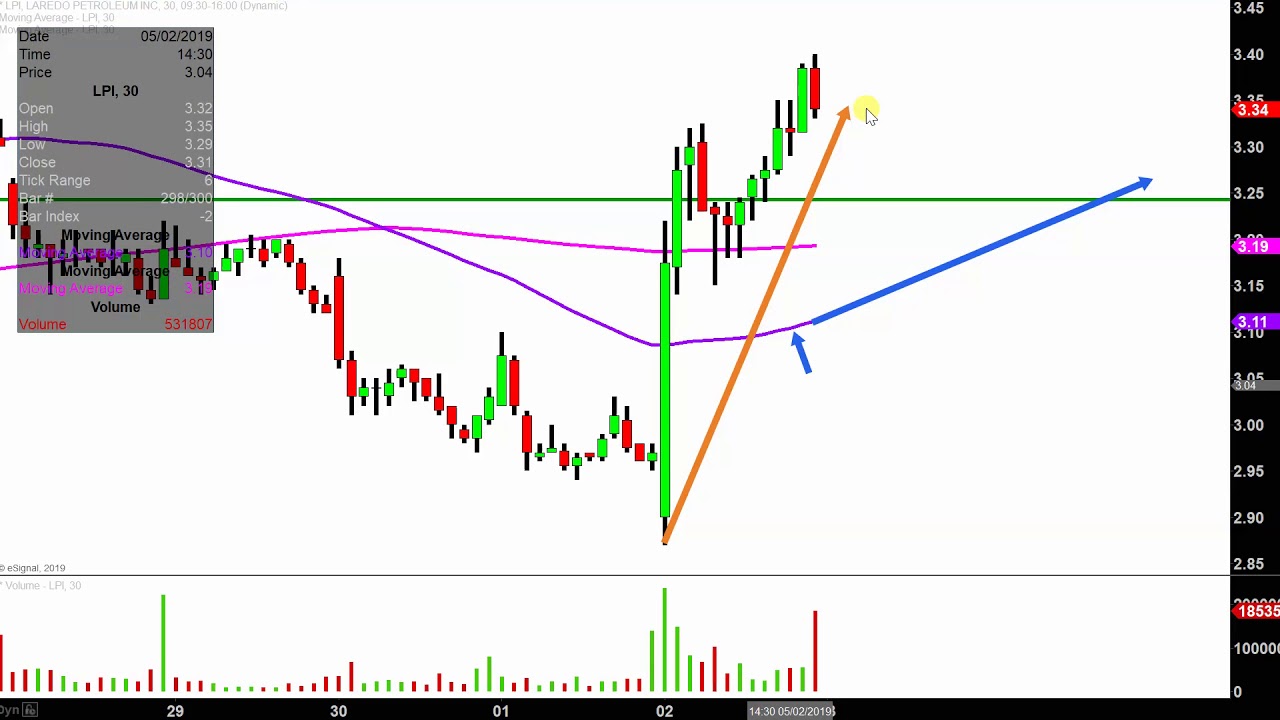 Lpi Stock Chart