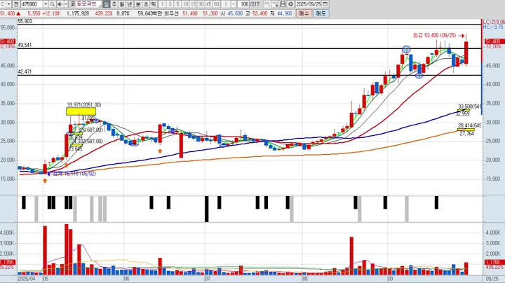 토모큐브 10차 475960 패턴분석 및 투자전략 (기술적 분석)