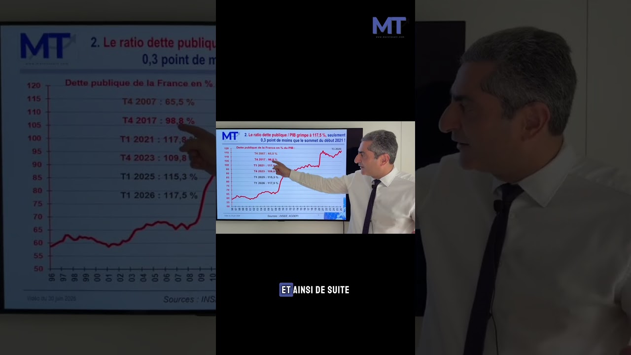 France : La dette explose, mais le PIB recule…