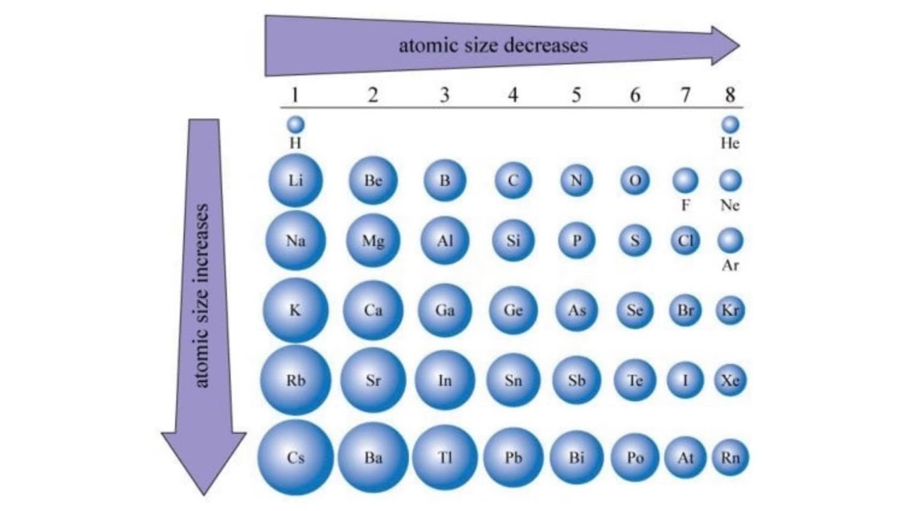 بنية المادة/الفصل الخامس/الدرس الرابع: تدرج نصف القطر الذري الحجم الذري في الجدول الدوري للعناصر