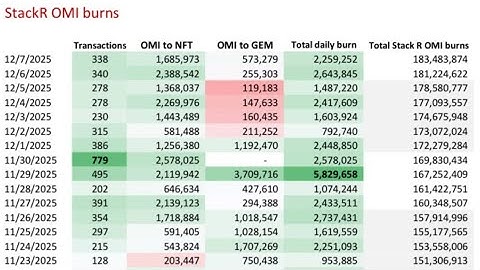VeVe to burn 60M $OMI this month! $DEVVE $DEFX $DACAT news! AMA!