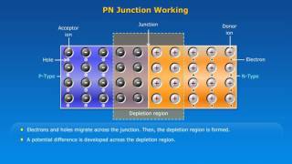 pn junction working with heave animations - YouTube