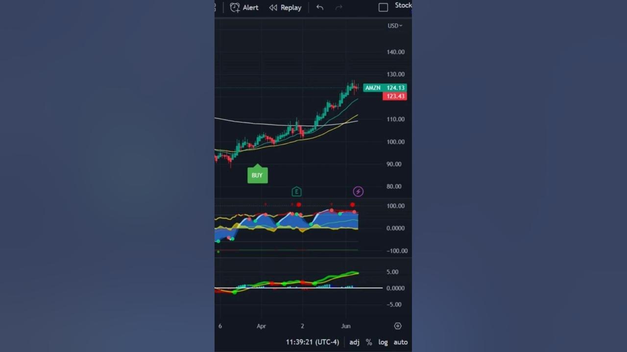 AMZN Stock Price and Analysis YouTube