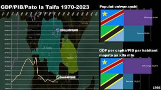 Tanzania vs Democratic Republic of Congo (DRC) GDP/GDP per capita/Economic Comparison 1960-2023
