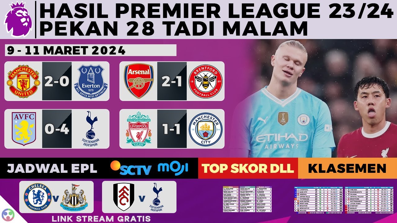 Hasil Liga Inggris Tadi Malam | Liverpool vs Man City 1-1 | Premier ...