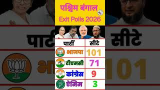West Bengal Assembly Seats Exit Poll 🔥 2026. #vidhansabha​​ #westbengal​​ #tmc​​ #bjp​​ #congress​​
