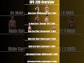 Overview For UFC 328#ufc #ufc328 #khamzatchimaev #seanstrickland #fyp