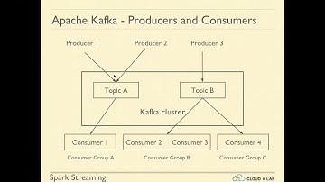 Introduction to Apache Kafka & Spark DataFrames | Big Data Hadoop Spark | CloudxLab