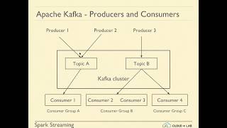 Introduction to Apache Kafka & Spark DataFrames | Big Data Hadoop Spark | CloudxLab