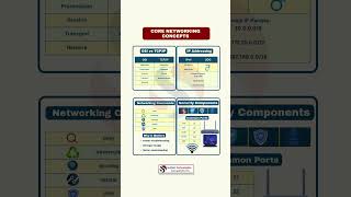 Core Networking Concepts Explained | CCNA Basics
