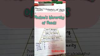 Maslow's hierarchy of needs||Fundamental of nursing|| #nursing #youtubeshorts #fundamentalofnursing