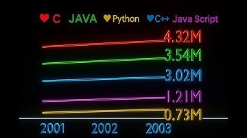 5 All Time Best Programming Languages Users Year By Year Comparision