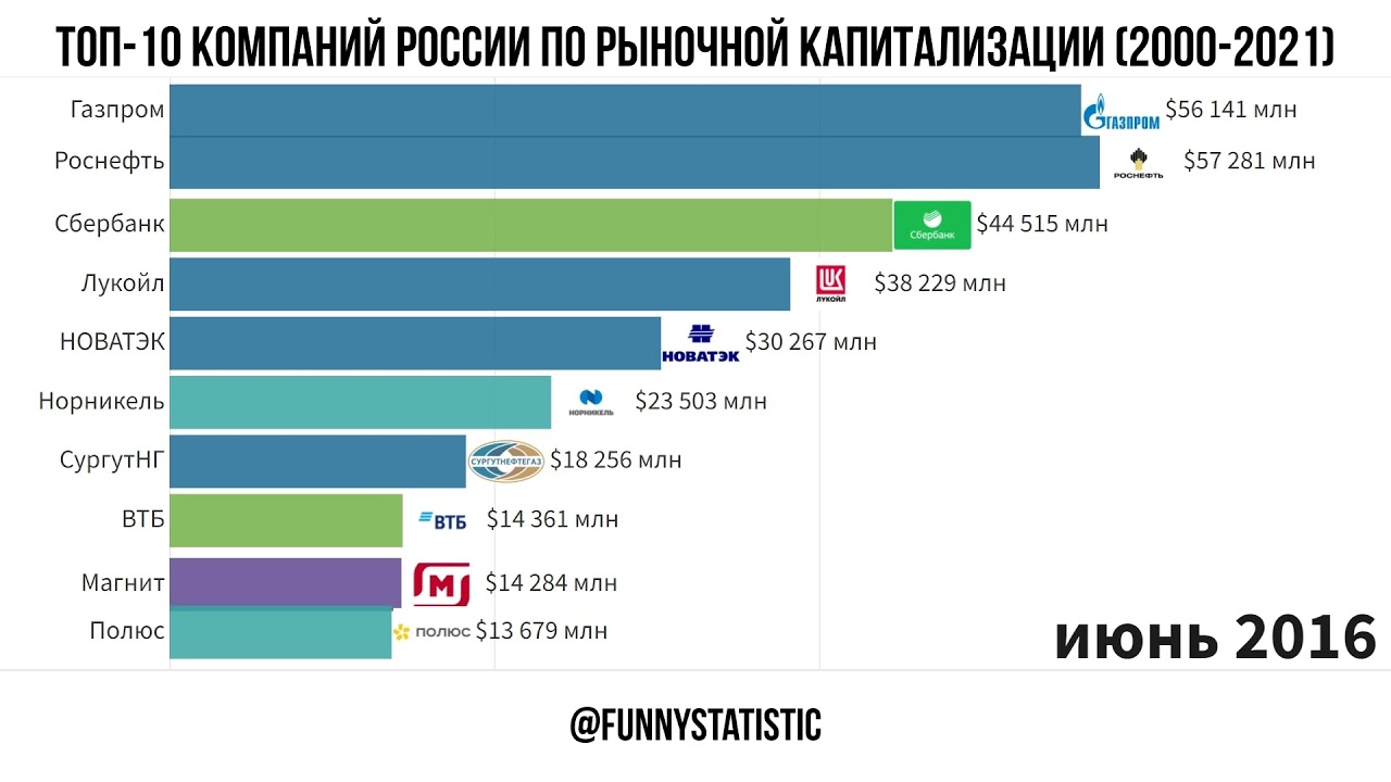 Топ-10 крупнейших по капитализации компаний России (2000-2021)