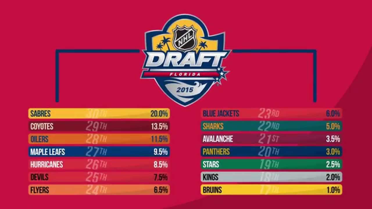 The 2015 NHL Draft Lottery Explained 