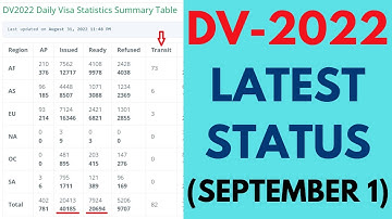 DV 2022 Latest Status