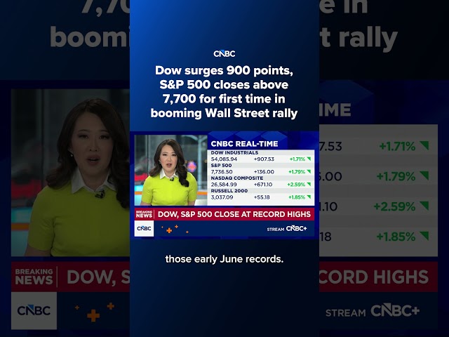 Dow surges 900 points, S&P 500 closes above 7,700 for first time in booming Wall Street rally