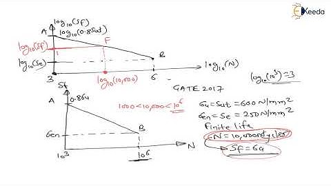 Mastering the Numerical 25: Fatigue loading | Design for Fatigue load | GATE Machine Design