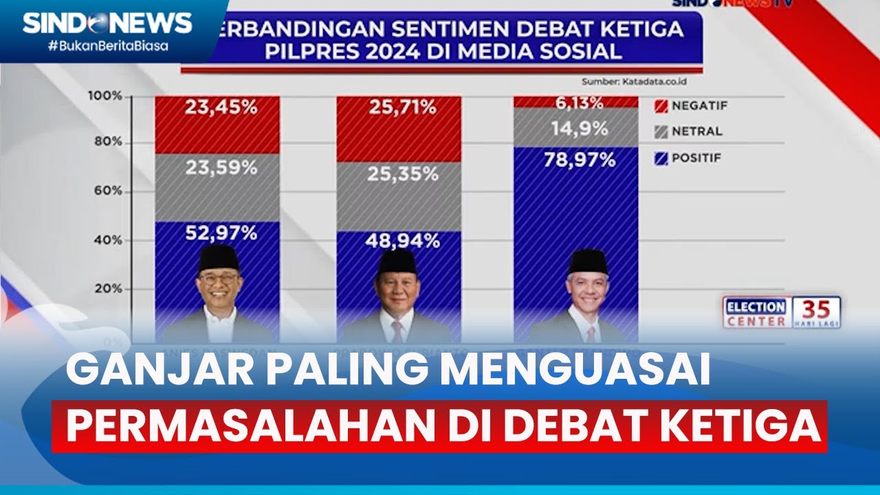 Debat Ketiga Capres 2024, Ganjar Mendapat Sentimen Positif Tertinggi ...
