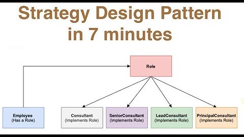 Strategy Design Pattern in Java || Ajit Singh