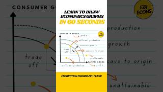 Learn to draw the PPC Curve in 60 seconds! 📈✨ #economics  #ppccurve  #studysmart