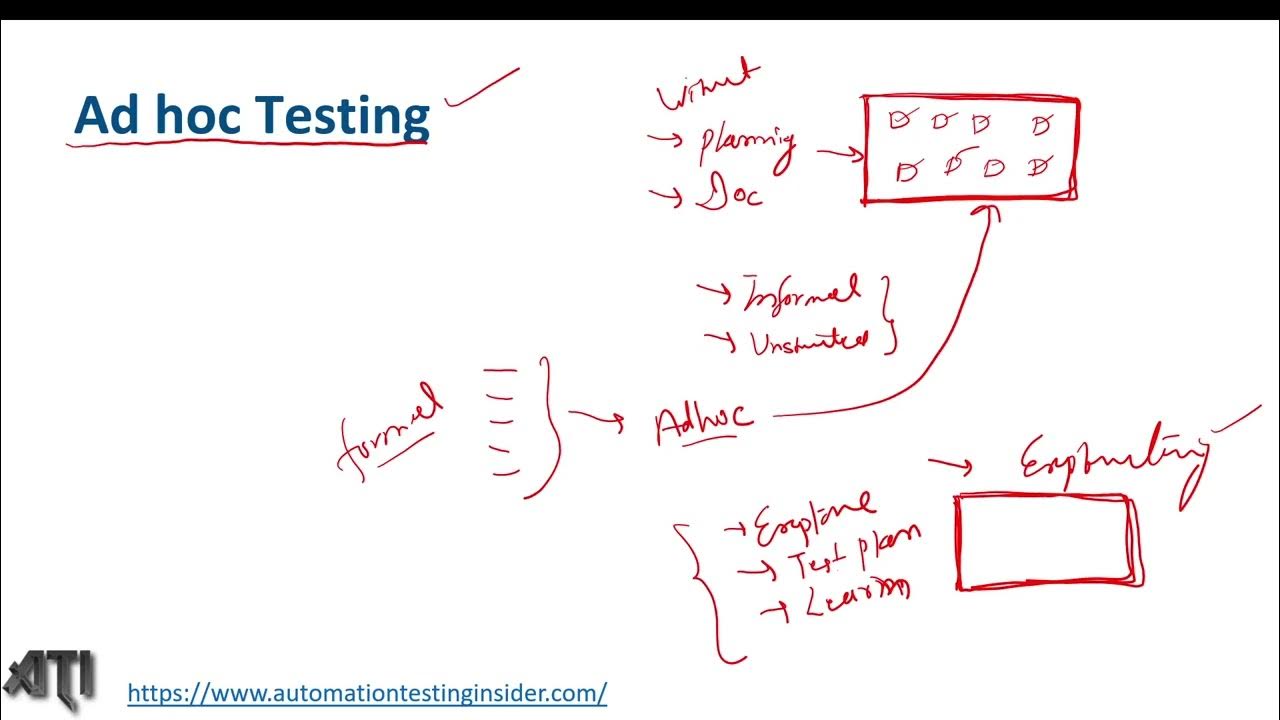 What is Adhoc Testing? Difference between Adhoc testing and