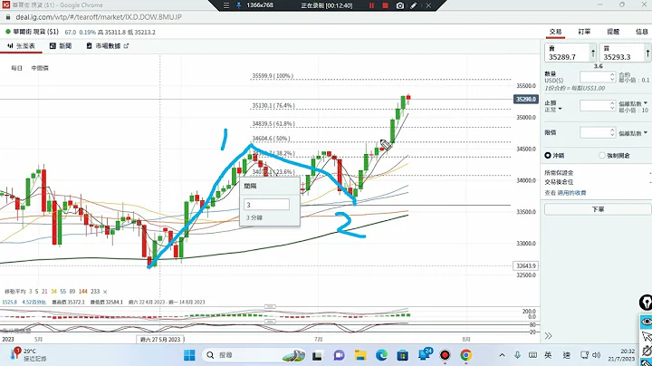 21/07/2023 美元,原油,恒指,黄金,美股,上証 波浪走势 技术分析 - 天天要闻