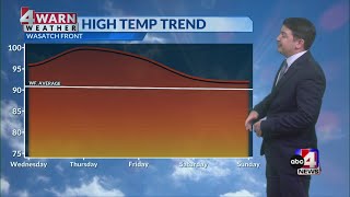 Heating up this week but monsoon moisture returns this weekend