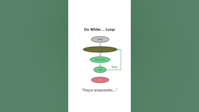 criando tabuadas escolhendo o multiplicador em loop com do while🌪 ...