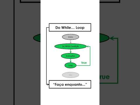 Vídeo: O que é uma instrução de loop Do While?