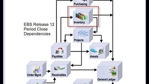 Oracle E-Business Suite Inventory Period-End Optimization / Close