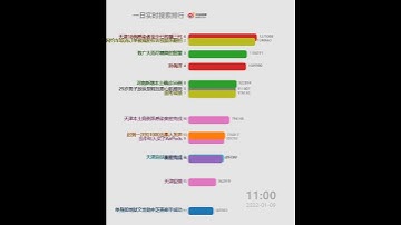 Thumbnail of 每日微博中国大陆热搜20220109 | 刘鑫江歌
