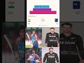 # india vs #newzeland #cricket #ipl #indian #rcb #t20 #csk #hardikpandyabattinghig #indian  #hardik