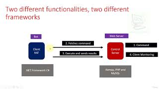 Remote Access Tools (RAT3) - Design and Implement Botnets  @jrscomputer ​